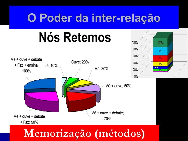 O Poder da inter-relação Memorização (métodos) 