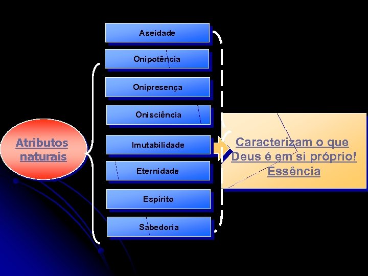 Aseidade Onipotência Onipresença Onisciência Atributos naturais Imutabilidade Eternidade Espírito Sabedoria Caracterizam o que Deus