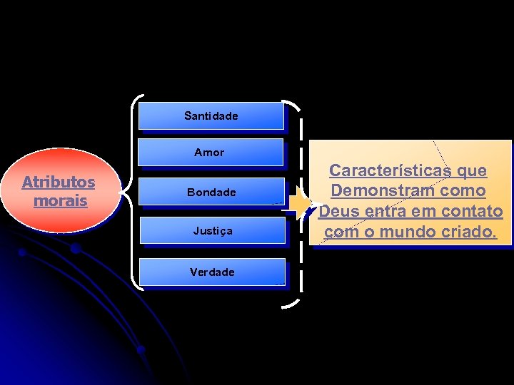 Santidade Amor Atributos morais Bondade Justiça Verdade Características que Demonstram como Deus entra em