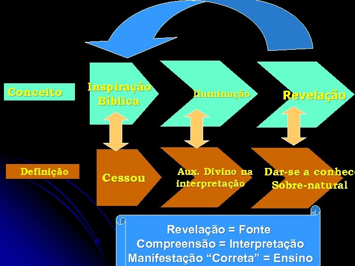 Conceito Definição Inspiração Bíblica Cessou Iluminação Aux. Divino na interpretação Revelação Dar-se a conhece