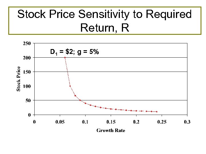 Stock Price Sensitivity to Required Return, R D 1 = $2; g = 5%