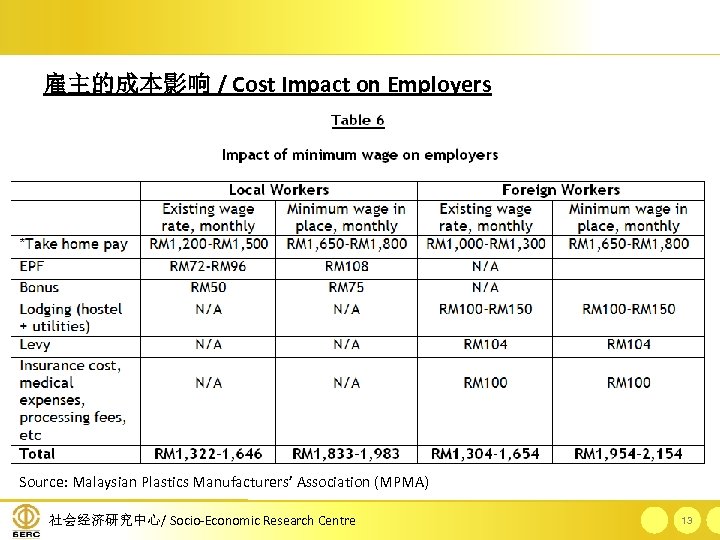 雇主的成本影响 / Cost Impact on Employers Source: Malaysian Plastics Manufacturers’ Association (MPMA) 社会经济研究中心/ Socio-Economic