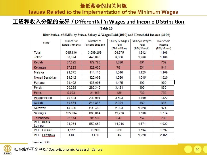 最低薪金的相关问题 Issues Related to the Implementation of the Minimum Wages 资和收入分配的差异 / Differential in