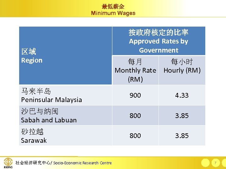 最低薪金 Minimum Wages 区域 Region 按政府核定的比率 Approved Rates by Government 每月 每小时 Monthly Rate
