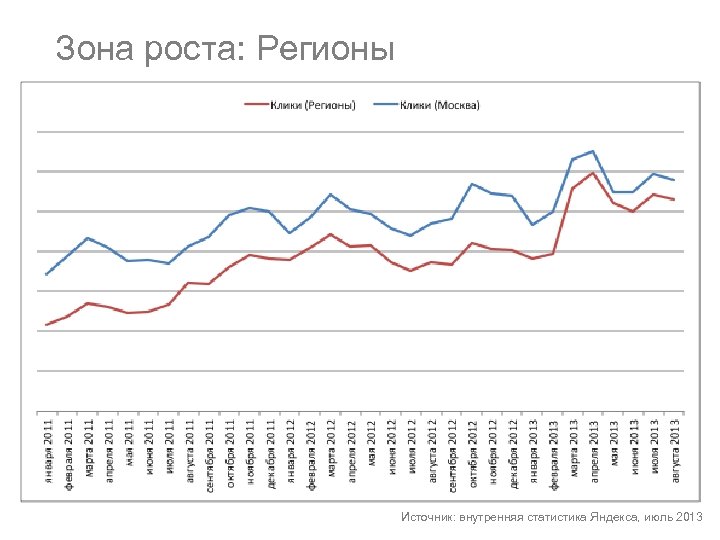 Зона роста: Регионы Источник: внутренняя статистика Яндекса, июль 2013 