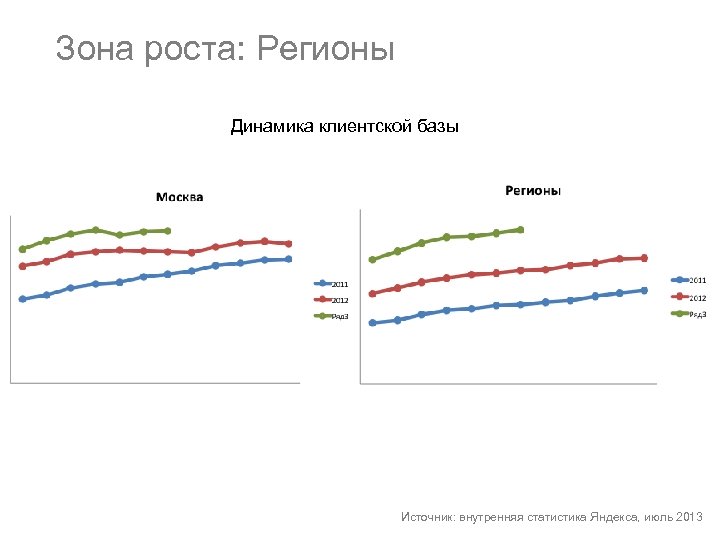 Зона роста: Регионы Динамика клиентской базы Источник: внутренняя статистика Яндекса, июль 2013 