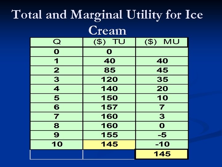 Total and Marginal Utility for Ice Cream 