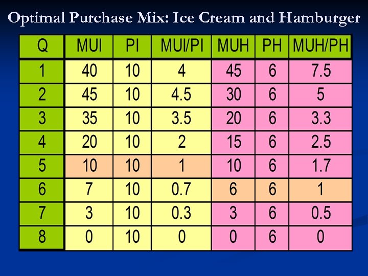 Optimal Purchase Mix: Ice Cream and Hamburger 