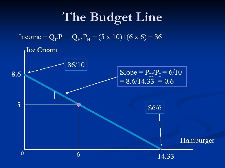 The Budget Line Income = QI. PI + QH. PH = (5 x 10)+(6