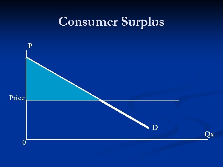 Consumer Surplus P Price D 0 Qx 