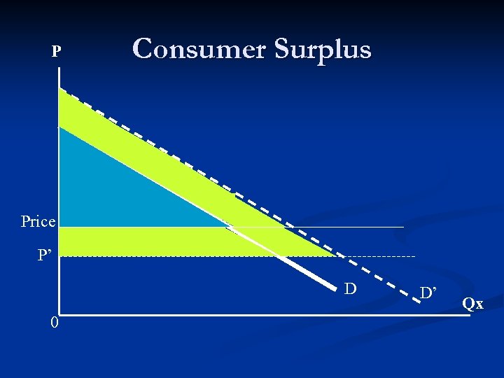 P Consumer Surplus Price P’ D 0 D’ Qx 