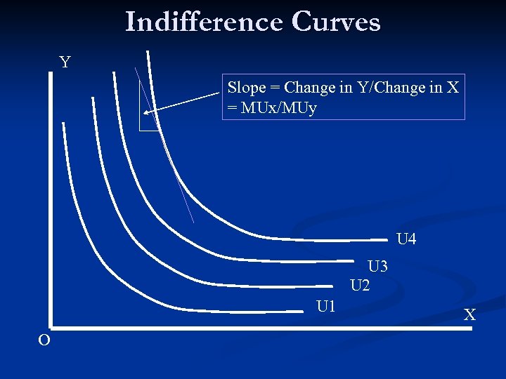 Indifference Curves Y Slope = Change in Y/Change in X = MUx/MUy U 4