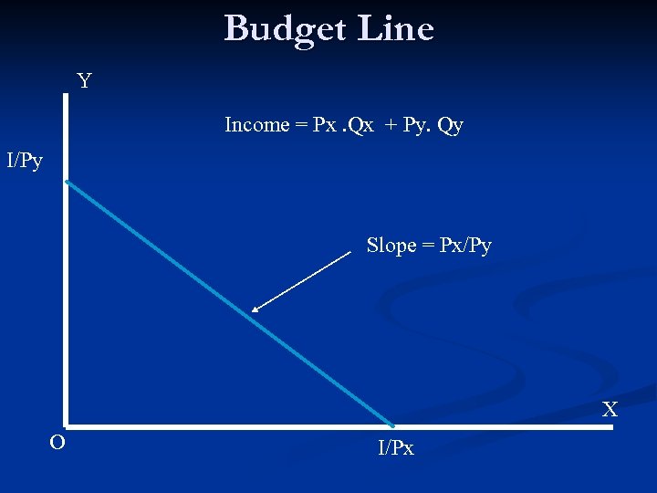 Budget Line Y Income = Px. Qx + Py. Qy I/Py Slope = Px/Py