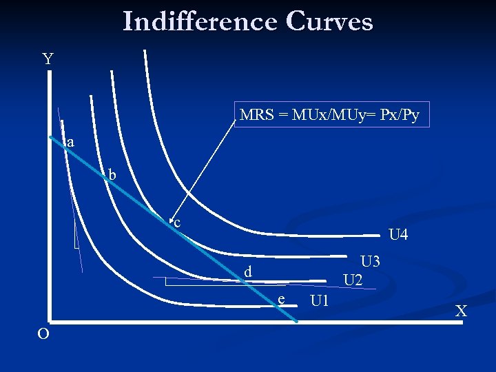 Indifference Curves Y MRS = MUx/MUy= Px/Py a b c U 4 U 3