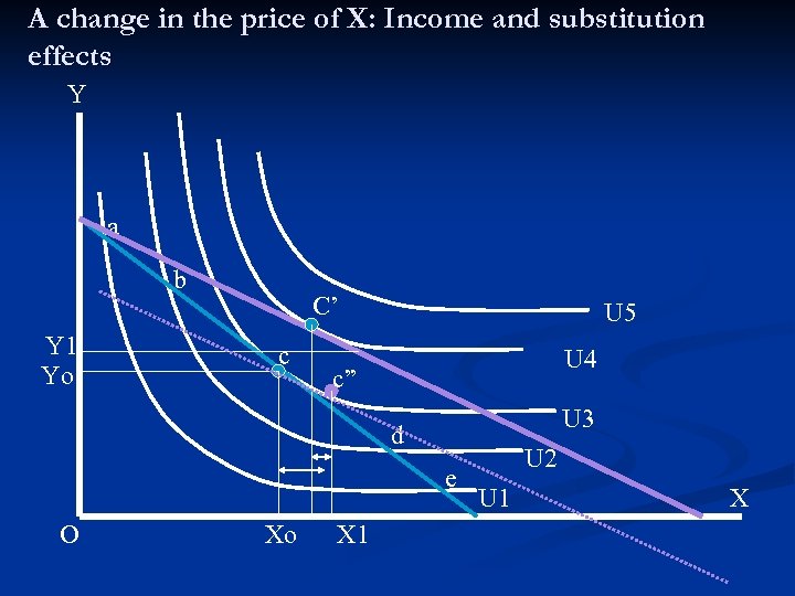 A change in the price of X: Income and substitution effects Y a b