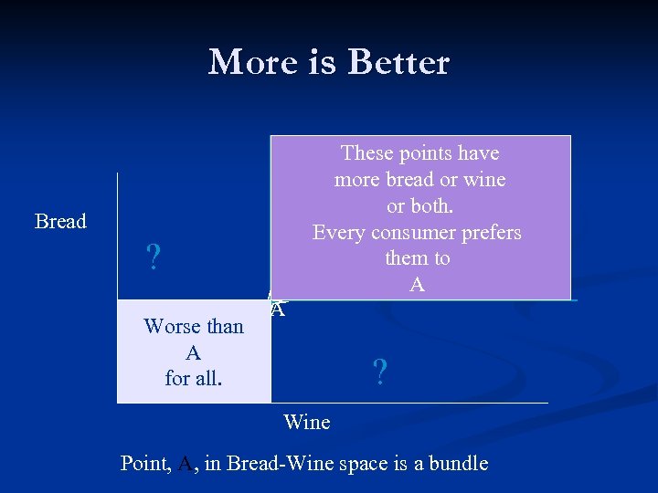 More is Better These points have more bread or wine or both. Every consumer