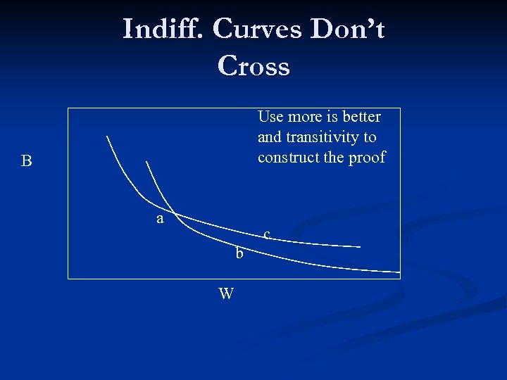 Indiff. Curves Don’t Cross Use more is better and transitivity to construct the proof