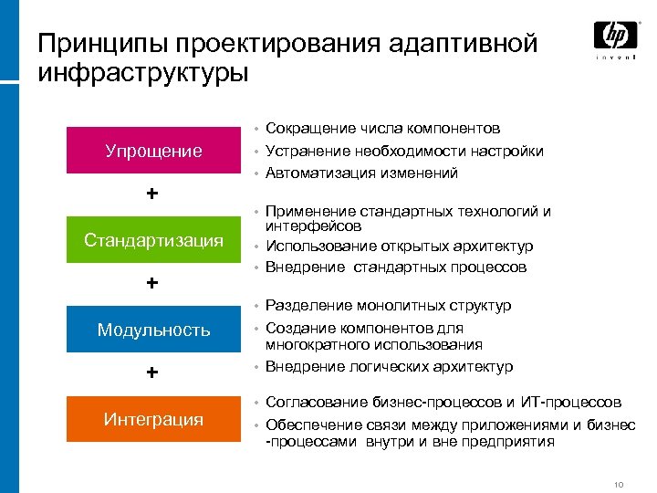 Принципы проектирования адаптивной инфраструктуры • Сокращение числа компонентов Упрощение + Стандартизация + • Устранение