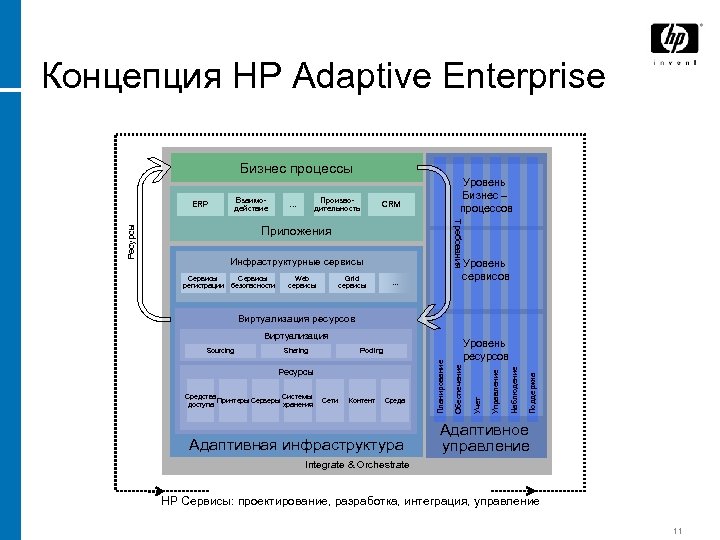 Концепция HP Adaptive Enterprise Бизнес процессы Взаимодействие Производительность … CRM Требования Приложения Инфраструктурные сервисы