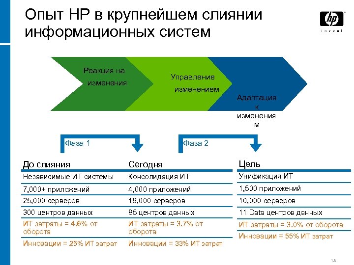 Опыт HP в крупнейшем слиянии информационных систем Реакция на Управление изменения изменением Фаза 1