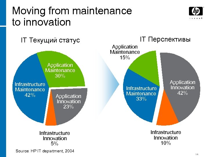 Moving from maintenance to innovation IT Текущий статус IT Перспективы Application Maintenance 15% Application
