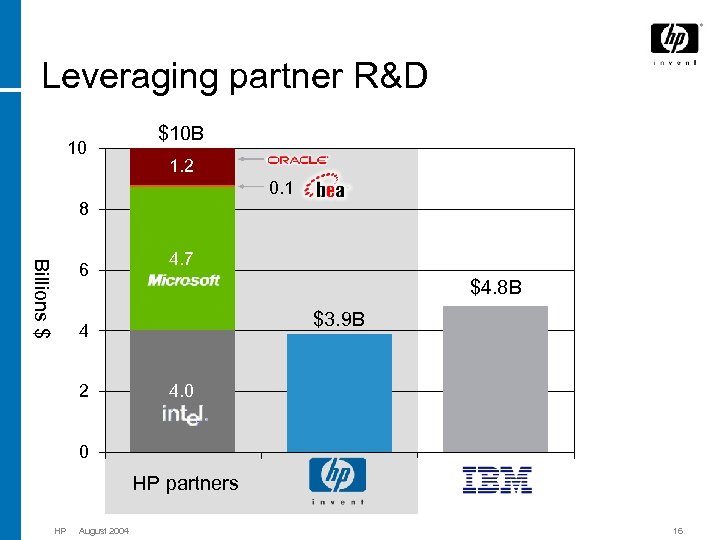 Leveraging partner R&D 10 $10 B 1. 2 0. 1 8 Billions $ 6