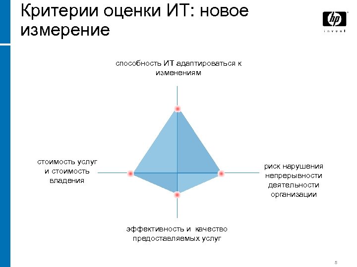 Критерии оценки ИТ: новое измерение способность ИТ адаптироваться к изменениям стоимость услуг и стоимость