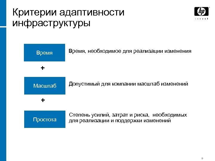 Критерии адаптивности инфраструктуры Время, необходимое для реализации изменения + Масштаб Допустимый для компании масштаб
