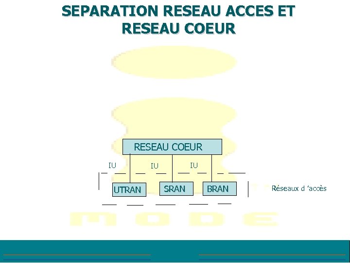 SEPARATION RESEAU ACCES ET RESEAU COEUR IU UTRAN IU IU SRAN BRAN Réseaux d