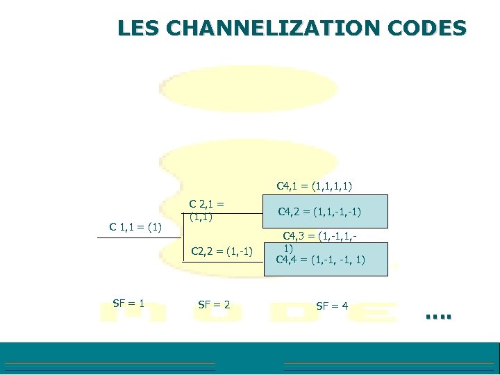 LES CHANNELIZATION CODES C 4, 1 = (1, 1, 1, 1) SF = 1