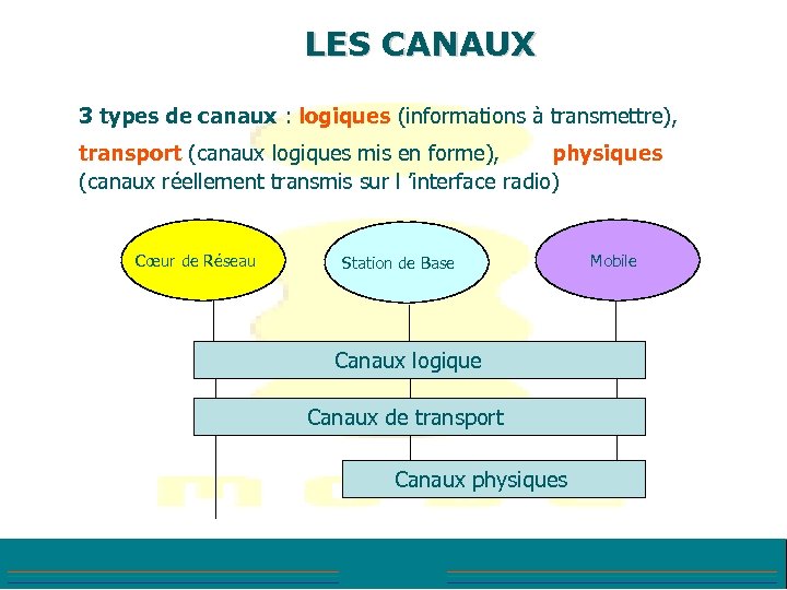 LES CANAUX 3 types de canaux : logiques (informations à transmettre), transport (canaux logiques
