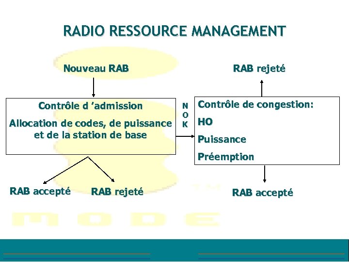 RADIO RESSOURCE MANAGEMENT Nouveau RAB Contrôle d ’admission Allocation de codes, de puissance et
