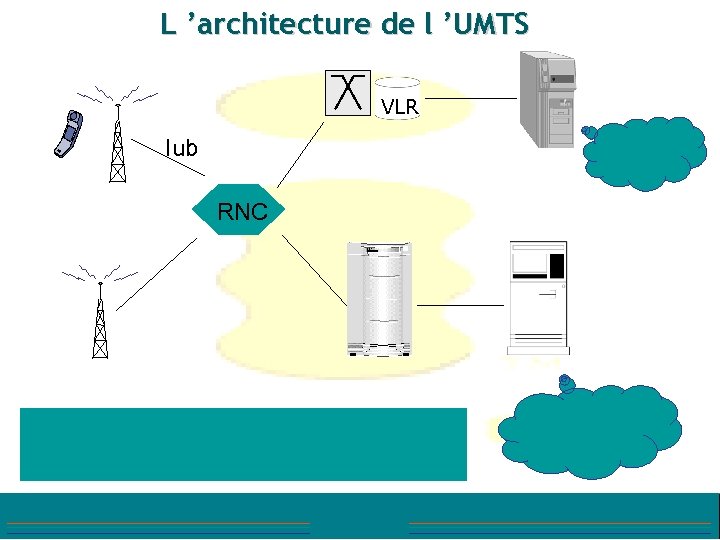 L ’architecture de l ’UMTS VLR Iub RNC 