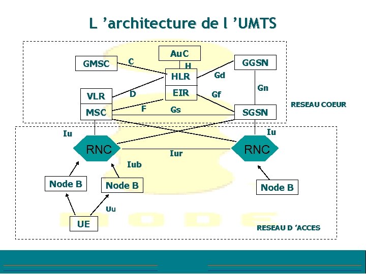 L ’architecture de l ’UMTS GMSC Au. C C H HLR EIR D VLR