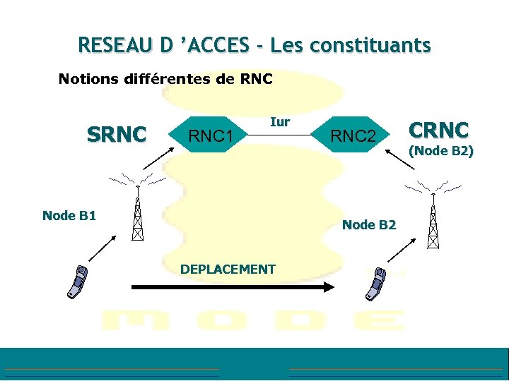 RESEAU D ’ACCES - Les constituants Notions différentes de RNC SRNC 1 Iur Node