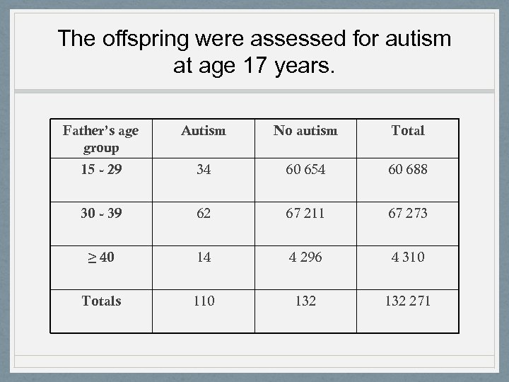 The offspring were assessed for autism at age 17 years. Father’s age group Autism