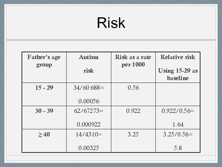 Risk Father’s age group Autism 15 - 29 34/60 688= risk Risk as a