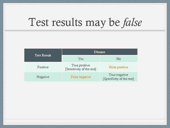 Test results may be false Test Result Disease Yes No Positive True positive [Sensitivity