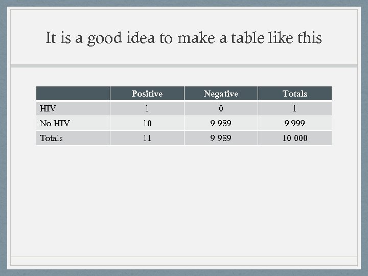 It is a good idea to make a table like this Positive Negative Totals