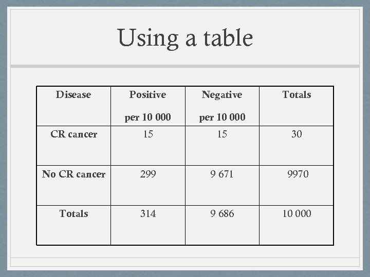 Using a table Disease Positive Negative Totals per 10 000 CR cancer 15 15