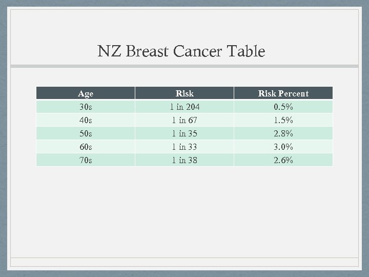 NZ Breast Cancer Table Age 30 s 40 s 50 s 60 s 70