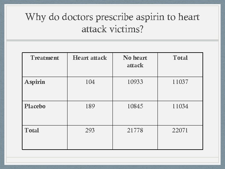 Why do doctors prescribe aspirin to heart attack victims? Treatment Heart attack No heart