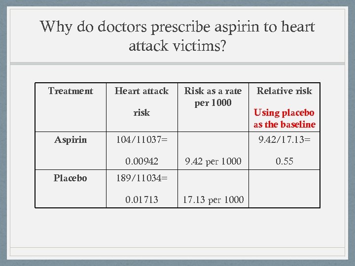 Why do doctors prescribe aspirin to heart attack victims? Treatment Heart attack risk Aspirin