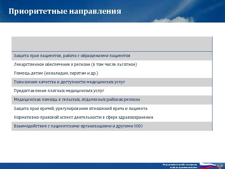 Приоритетные направления Защита прав пациентов, работа с обращениями пациентов Лекарственное обеспечение в регионе (в