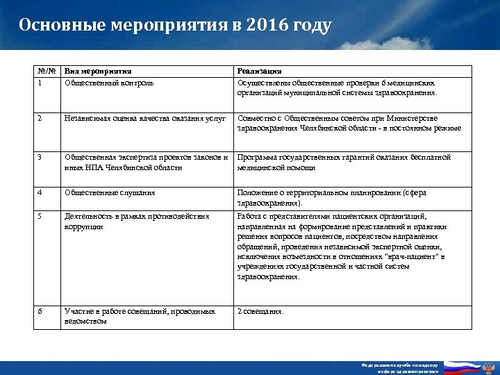 Основные мероприятия в 2016 году №/№ 1 Вид мероприятия Общественный контроль Реализация Осуществлены общественные
