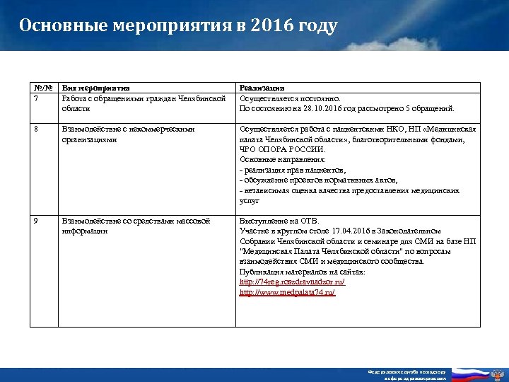 Основные мероприятия в 2016 году №/№ 7 Вид мероприятия Работа с обращениями граждан Челябинской