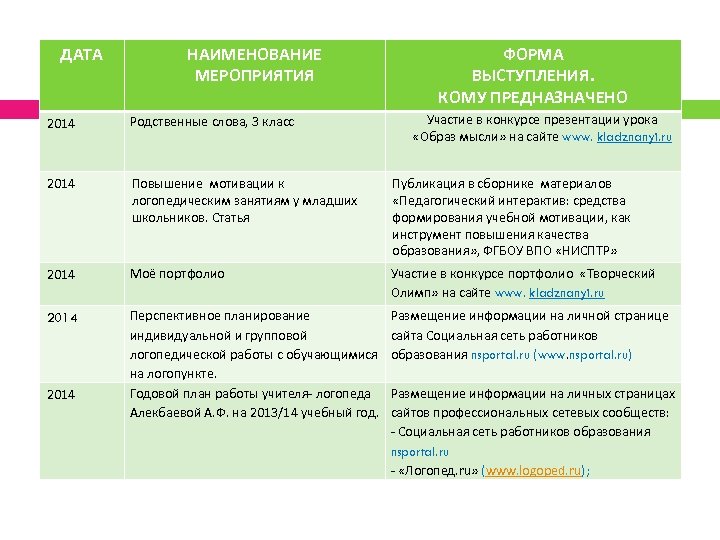 ДАТА НАИМЕНОВАНИЕ МЕРОПРИЯТИЯ ФОРМА ВЫСТУПЛЕНИЯ. КОМУ ПРЕДНАЗНАЧЕНО Участие в конкурсе презентации урока «Образ мысли»