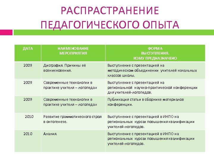 План самообразования учителя дефектолога