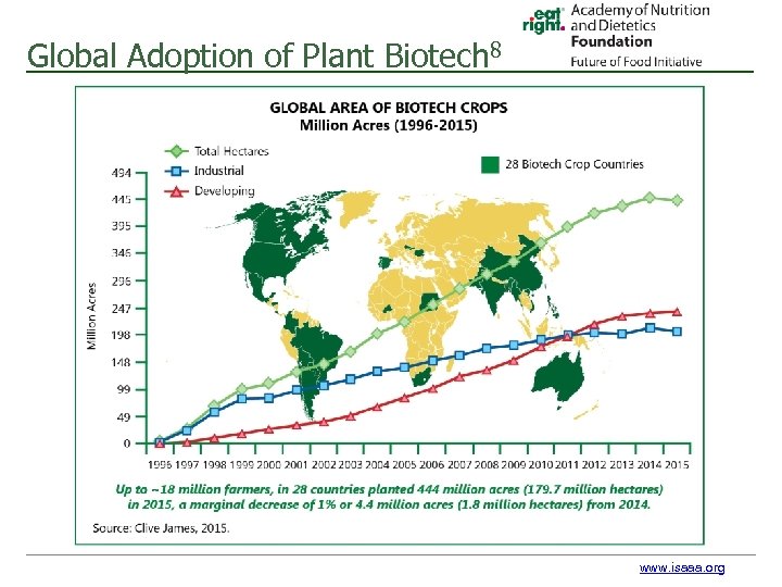 Global Adoption of Plant Biotech 8 www. isaaa. org 