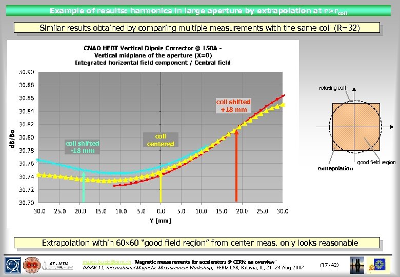 Example of results: harmonics in large aperture by extrapolation at r> rcoil Similar results